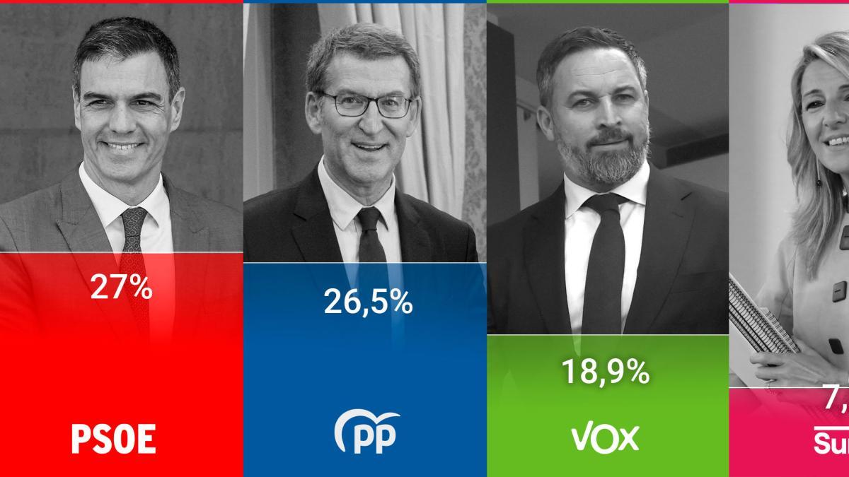 PSOE y PP empatan por debajo del 30% ante un Vox que se dispara al 19%